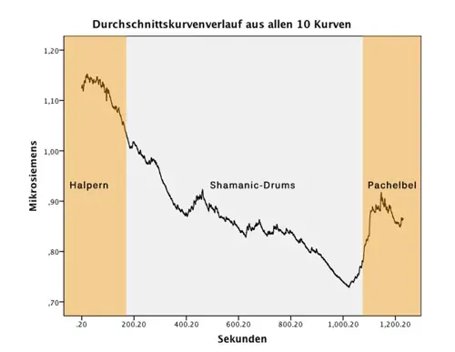 Test Durchschnittskurven